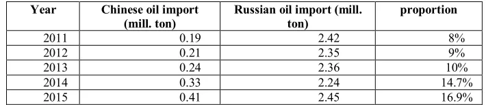 Table 1. China's oil imports from Russia in 2011 – 2015 