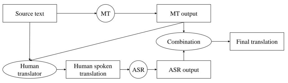 Figure 1: Workﬂow of the proposed system: the human translator views the source text and the MT output and speaks acorrected translation