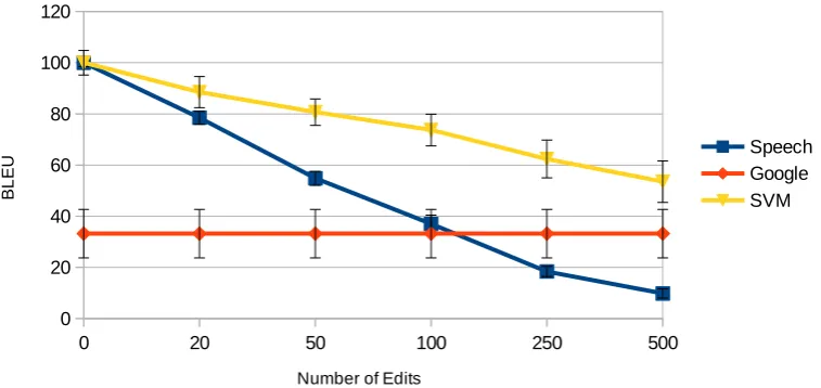 Figure 4: Mean BLEU score for various error levels of the ASR (in terms of number of edits, see Table 1) for threeoutputs: ASR only, MT only, and ASR combined with MT using the SVM classiﬁer