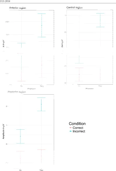 Figure 4. Amplitude in the 500-900 ms window per Condition, Pronoun and Region (Mean and Standard Deviation) 