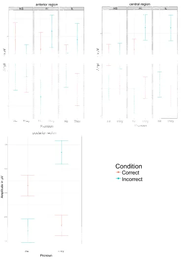 Figure 5. Amplitude in the 100-300 ms window per Condition, Group, Pronoun and Region (Mean and Standard Deviation) 