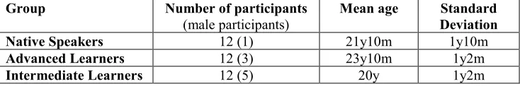 Table 1. Number and Mean Age of Participants per Group. 
