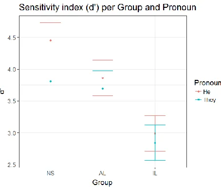 Figure 2. Sensitivity index (d') per Group and Pronoun (Mean and Standard Deviation).