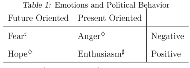 Table 1 displays the discrete emotions, their temporal orientation, valence, and resulting behavior.