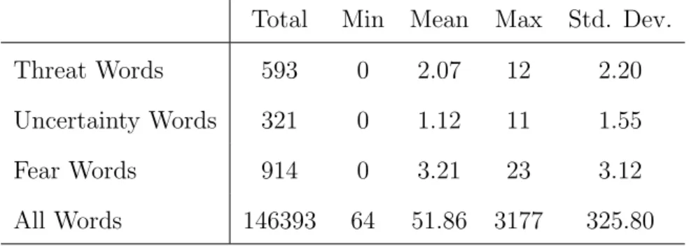 Table 2: Descriptive Statistics: Dependent Variable Total Min Mean Max Std. Dev.