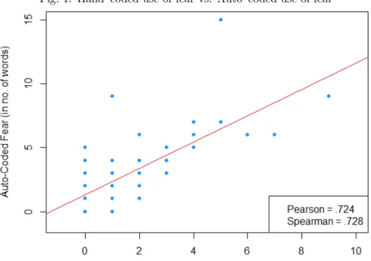 Fig. 1: Hand–coded use of fear vs. Auto–coded use of fear