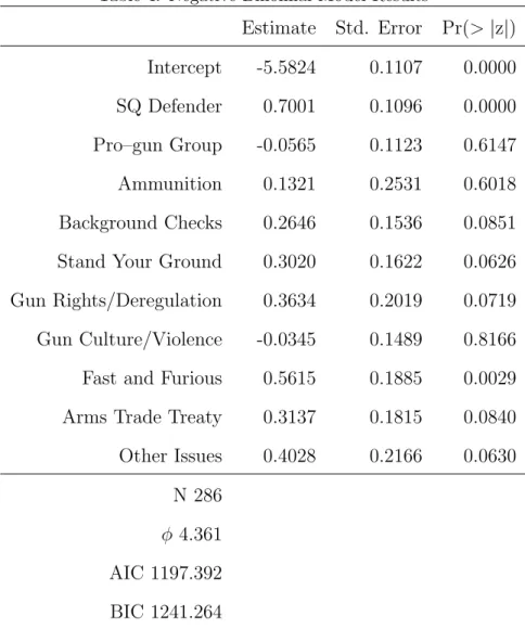 Table 4: Negative Binomial Model Results Estimate Std. Error Pr(> |z|) Intercept -5.5824 0.1107 0.0000 SQ Defender 0.7001 0.1096 0.0000 Pro–gun Group -0.0565 0.1123 0.6147 Ammunition 0.1321 0.2531 0.6018 Background Checks 0.2646 0.1536 0.0851 Stand Your