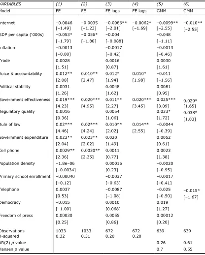 Table 4. Fixed Effects and GMM Regressions, Dependent Variable:  Perceptions of Corruption (Uncensored)