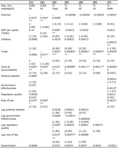 Table 5. Fixed Effects, Tobit and GMM Regressions, Dependent Variables: ICRG and TI. 