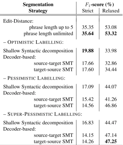 Table 3: The variation in the number of “BAD” phrases fordifferent labelling strategies (for shallow syntactic decom-position segmentation).
