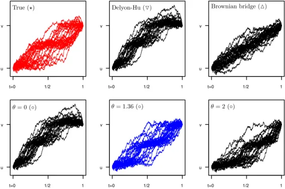 Figure 1. Samples from the true distribution of the bridge compared to different proposals for the ex- ex-ample b(x) = 2 − 2 sin(8x)