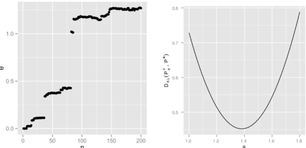 Figure 2. Left: trace plot of ϑ using the stochastic gradient descent algorithm. Right: ϑ → D KL (P  	P ◦ ϑ ), estimated with 100,000 simulated bridges.