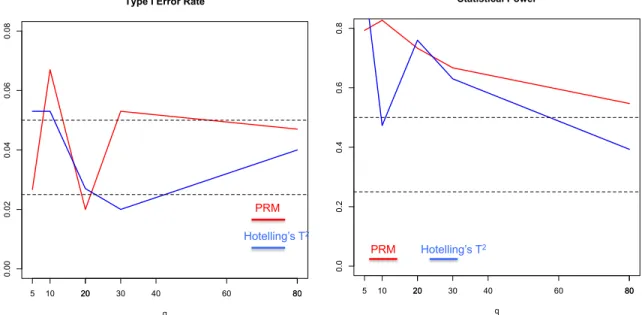 Figure 2.1: The comparison results of the PRM and Hotelling’s T 2 test based on N = 150 and MAF=0.5: the type I error (the left panel) and power (the right panel).