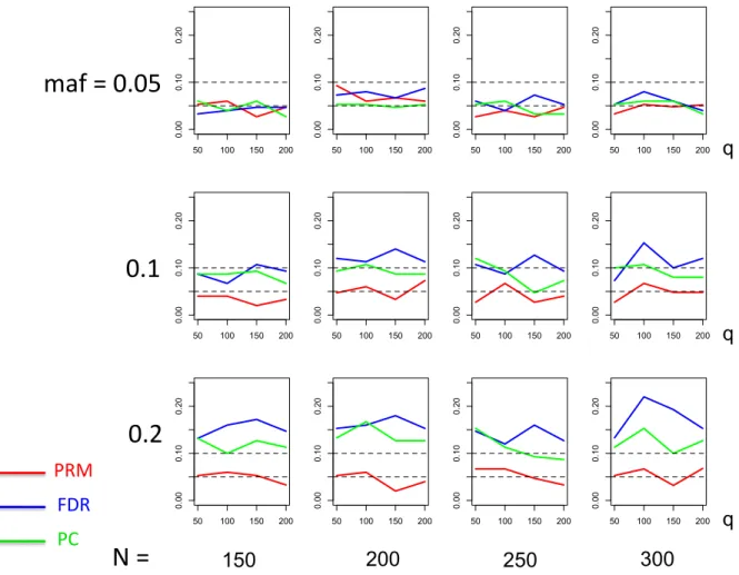 Figure 2.2: The type I error comparison results of the PRM, CWM, and PCR meth- meth-ods based on different sample sizes (150, 200, 250 and 300) and different minor allele frequencies (0.05, 0.1 and 0.2)