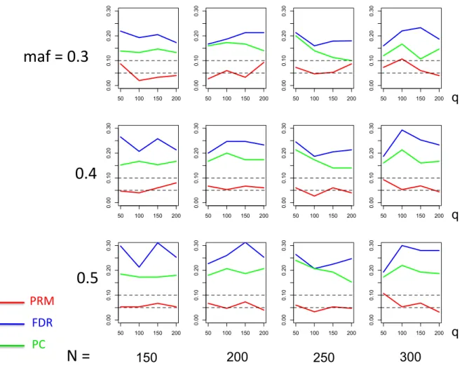 Figure 2.3: The type I error comparison results of the PRM, CWM, and PCR methods based on different sample sizes (150, 200, 250 and 300) and different minor allele  fre-quencies (0.3, 0.4 and 0.5)
