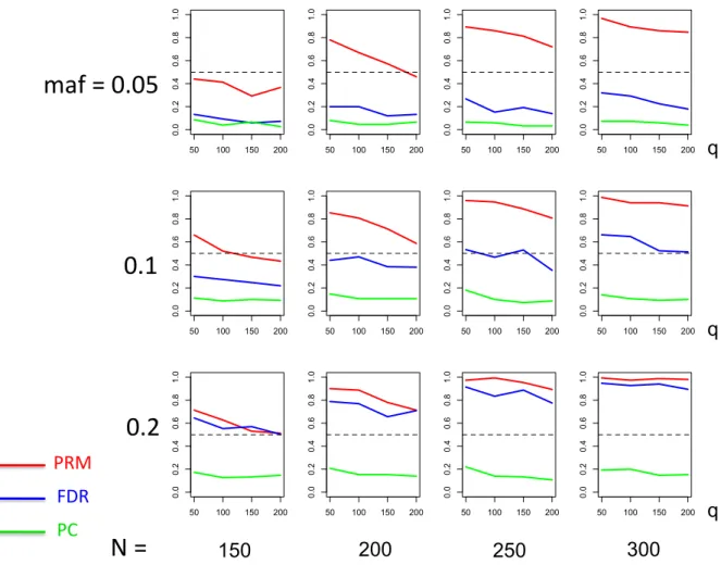 Figure 2.4: The power comparison results of the PRM, CWM, and PCR methods for the first scenario of sparse SNP effect based on different sample sizes (150, 200, 250 and 300) and different minor allele frequencies (0.05, 0.1 and 0.2)