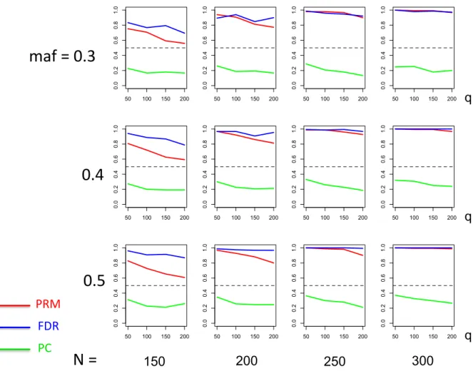 Figure 2.5: The power comparison results of the PRM, CWM, and PCR methods for the first scenario of sparse SNP effect based on different sample sizes (150, 200, 250 and 300) and different minor allele frequencies (0.3, 0.4 and 0.5)