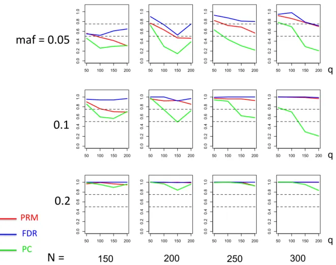 Figure 2.6: The power comparison results of the PRM, CWM, and PCR methods for multiple SNP effects based on different sample sizes (150, 200, 250 and 300) and different minor allele frequencies (0.05, 0.1 and 0.2)