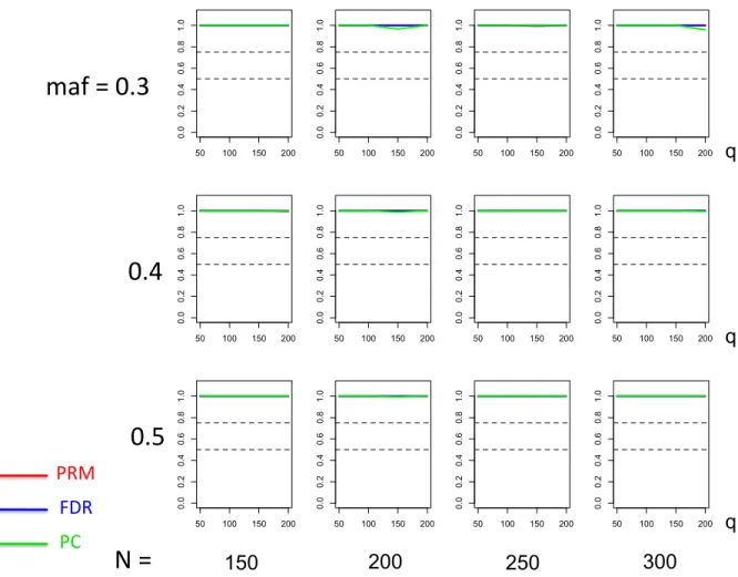 Figure 2.7: The power comparison results of the PRM, CWM, and PCR methods for the second scenario of multiple SNP effects based on different sample sizes (150, 200, 250 and 300) and different minor allele frequencies (0.3, 0.4 and 0.5)
