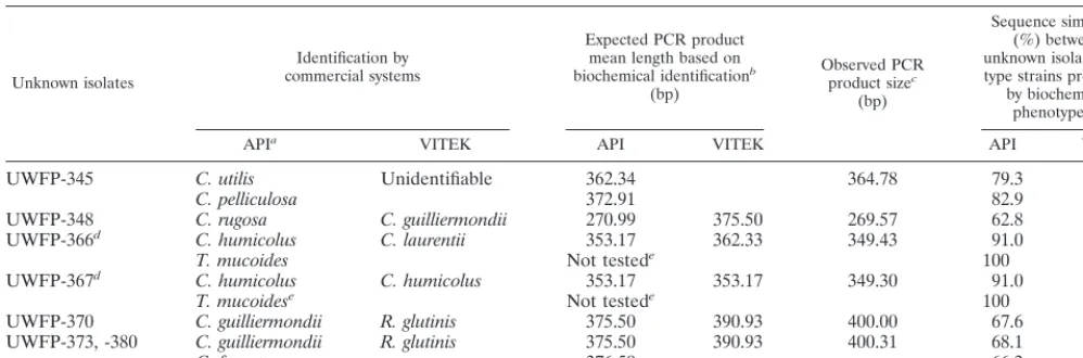 TABLE 4. Unusual isolates identiﬁed by ITS2 region DNA sequence polymorphisms