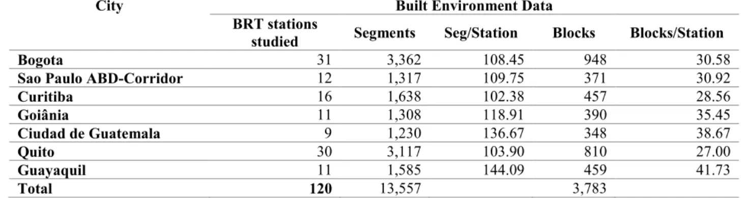 Table 13 Built environment data collected round BRT stations (terminals and single  stations) in seven cities 