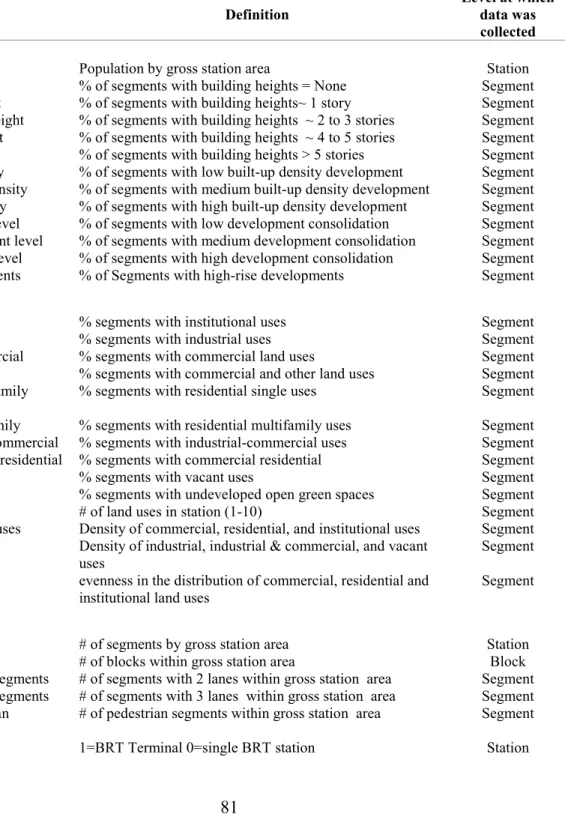 Table 14 List of built environment variables, definition and scale of data collection 