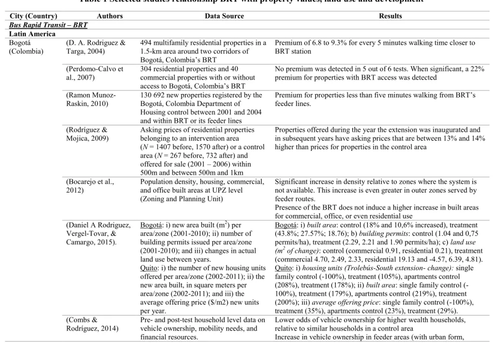 Table 1 Selected studies relationship BRT with property values, land use and development 