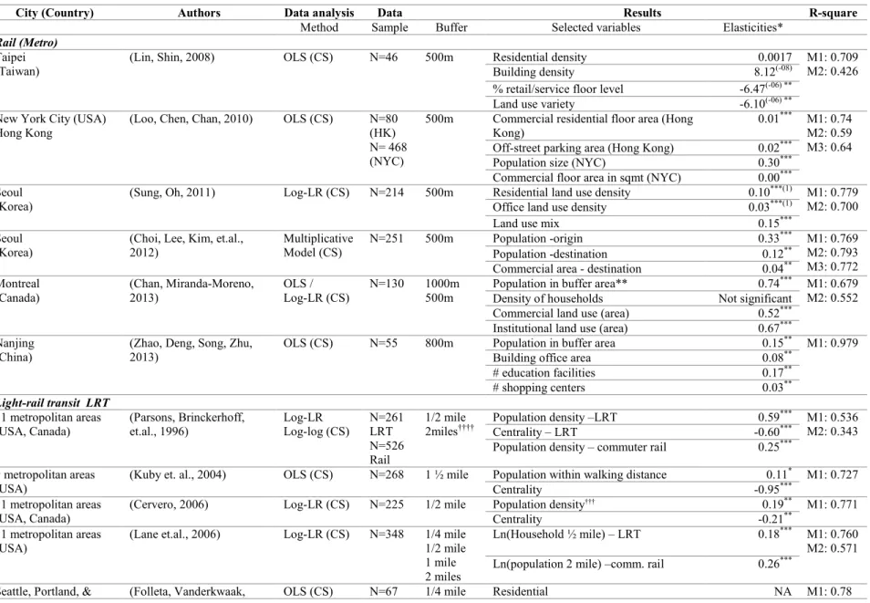 Table 2 Selected studies relationship between the built environment and transit ridership, station level (aggregated type) 