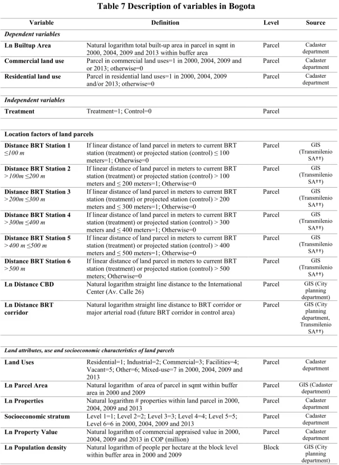 Table 7 Description of variables in Bogota 