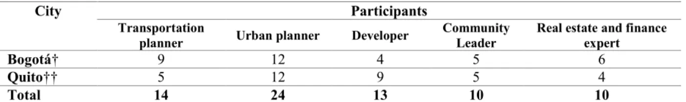 Table 9 Semi-structure interviews by participants in Bogota and Quito 