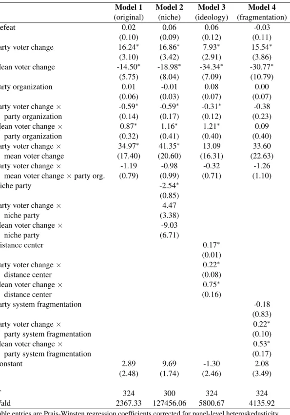 Table 2: Regression analysis of party position changes