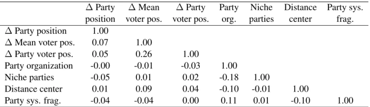 Table 3: Correlation matrix