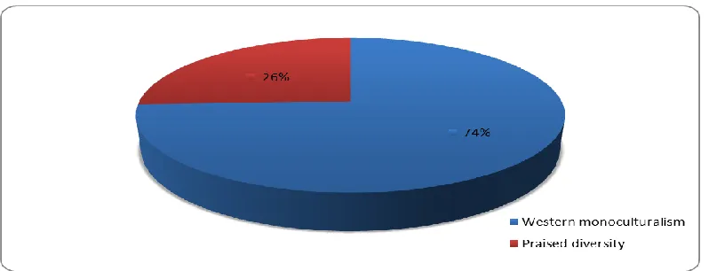 Figure 4. Monoculturalism and diversity as represented in publications. 