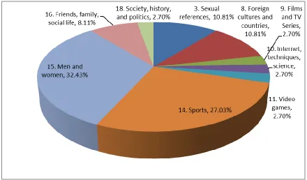 Figure 1. Stereotypical occurrences per category. 