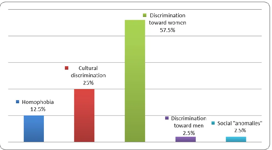 Figure 2. Types of stereotypical representations. 