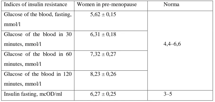 Table 2 Indices of lipid exchange in women during pre-menopause 