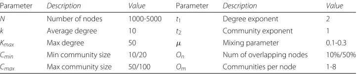 Table 1 Lists parameters used for the generation of the LFR synthetic networks