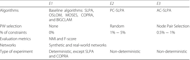 Table 3 Parameters used for all three experiments (E1, E2, E3)