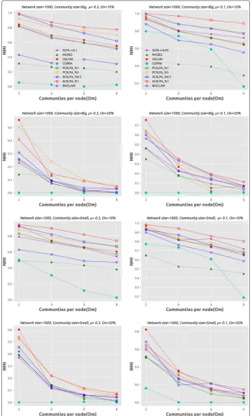 Fig. 4 Summary of the performance of all algorithms on small synthetic networks, containing both small andlarge communities, where the mixing parameter μ varies from 0.1 to 0.3