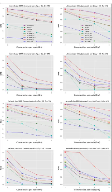 Fig. 5 Summary of the performance of all algorithms on large synthetic networks, containing both small andlarge communities, where the mixing parameter μ varies from 0.1 to 0.3