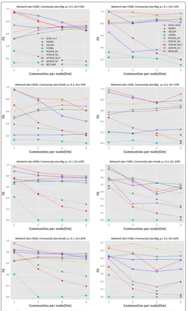 Fig. 6 Summary of the performance of all algorithms on synthetic networks, containing both small and largecommunities, where the mixing parameter μ varies from 0.1 to 0.3