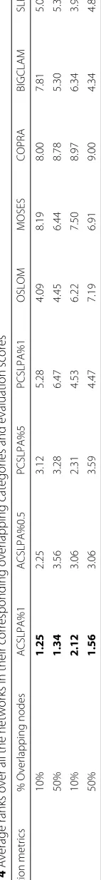 Table 4 Average ranks over all the networks in their corresponding overlapping categories and evaluation scores