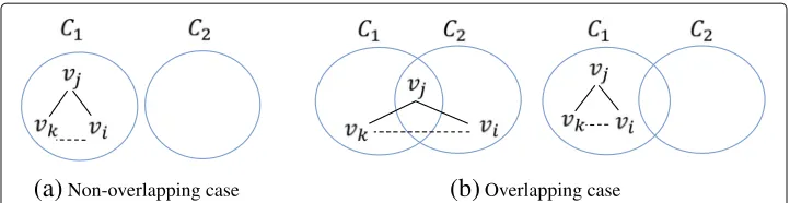 Fig. 1 In the non-overlapping case (a), the transitive property allows us to infer a third must-link constraintfrom two existing must-link constraints