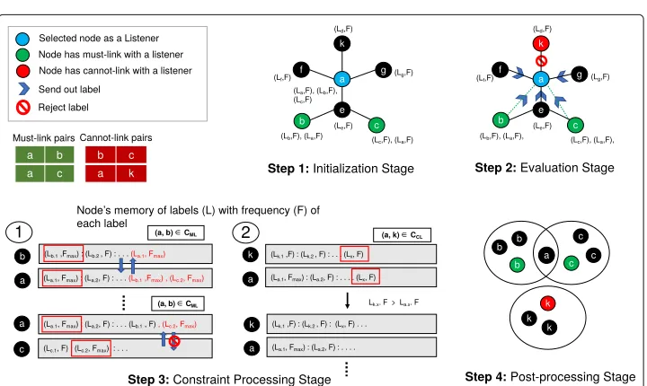 Fig. 2 An illustration of all steps in the overlapping constraint selection process