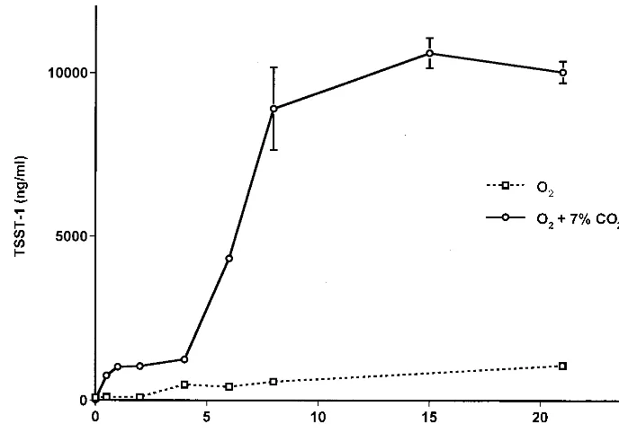 FIG. 5. TSST-1 production by S. aureusData are meansnitrogen and 7% CO MN8 in thin-ﬁlm cultures incubated in atmospheres containing various oxygen levels balanced with nitrogen only or with2