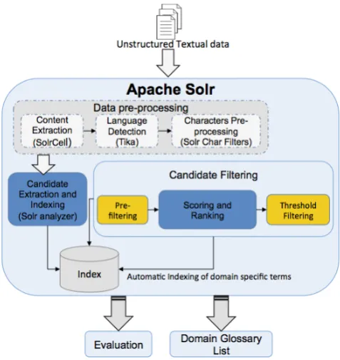 Figure 1: General Architecture of JATE 2.0