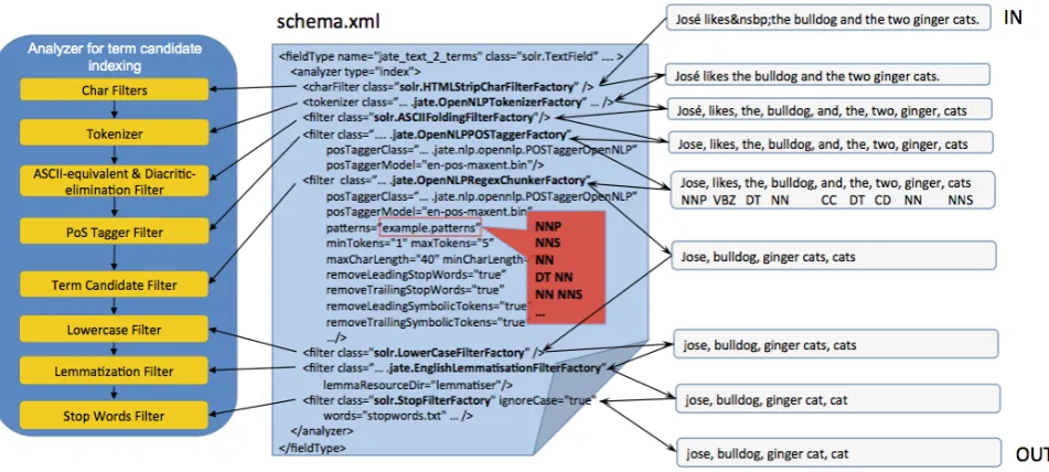 Figure 2: Example of PoS pattern based candidate extraction