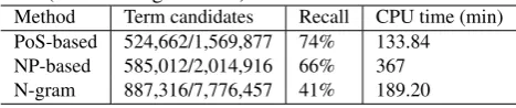 Table 2: Comparision of candidate extraction on GENIA(run in a single thread)MethodTerm candidatesRecallCPU time (millsec)