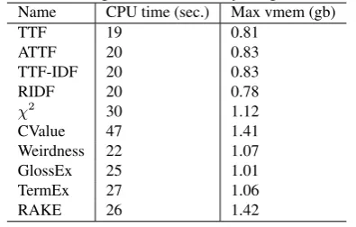 Figure 4: Comparison of Top K precisions on GENIA
