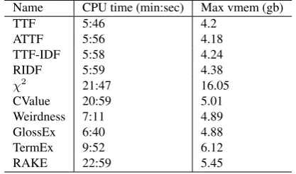 Table 5: Running time and memory usage on ACL RD-TEC